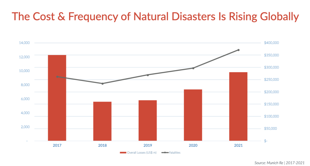 Bar chart showing the cost & frequency of natural disasters rising globally