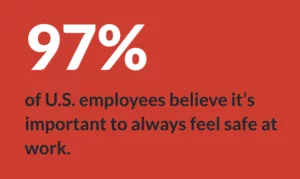 97% of U.S. employees believe it's important to always feel safe at work.