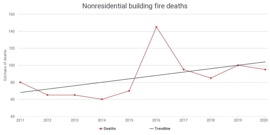 Nonresidential building fire deaths between 2011 and 2020