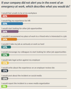 Graphic showing survey answers to the question "If your company did not alert you in the event of an emergency at work, which describes what you would do?"