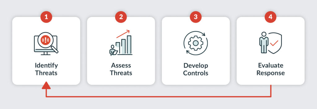 The 4 steps of a business threat assessment arranged in a line