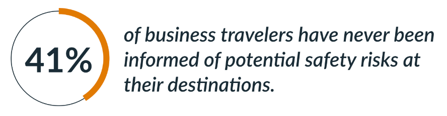 41% of business travelers have never been informed of potential safety risks at their destination.