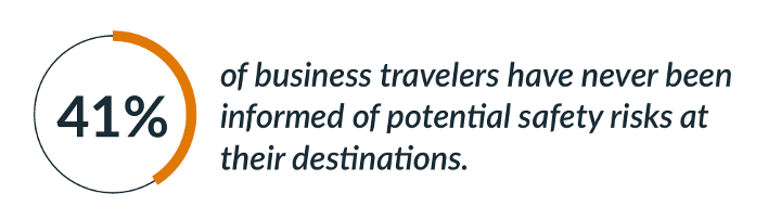 41% of business travelers have never been informed of potential safety risks at their destinations.