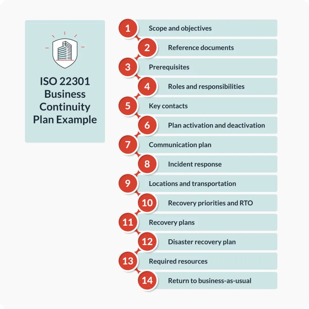 Graphic showing an example of an ISO 22301 business continuity plan