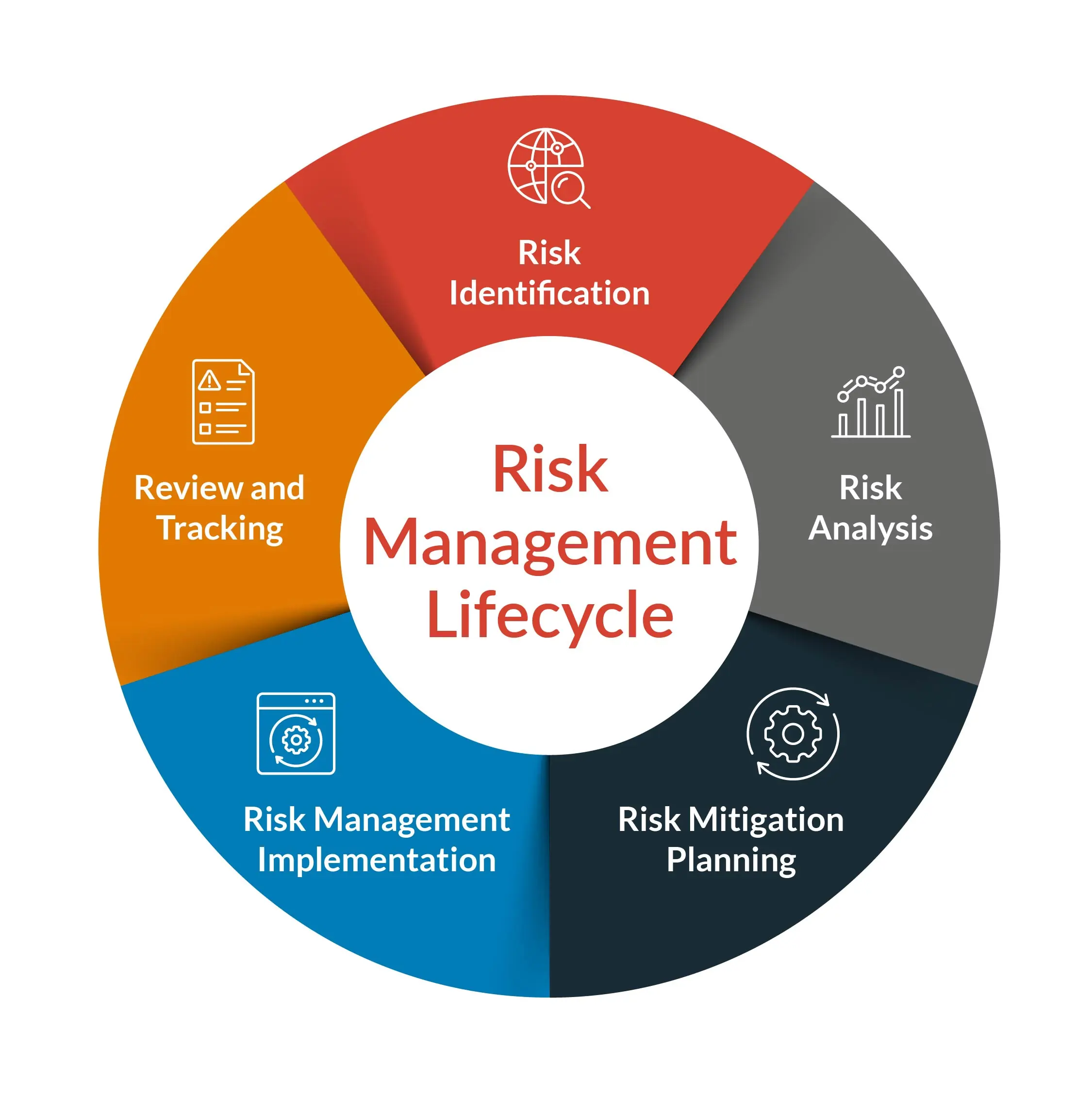 Risk management lifecycle diagram showing five steps