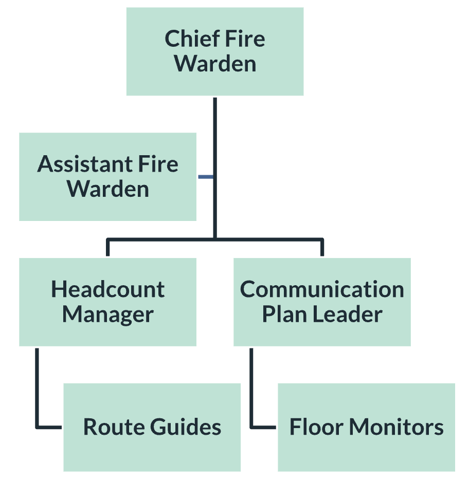 This graphic depicts the chain of command for fire safety leaders.