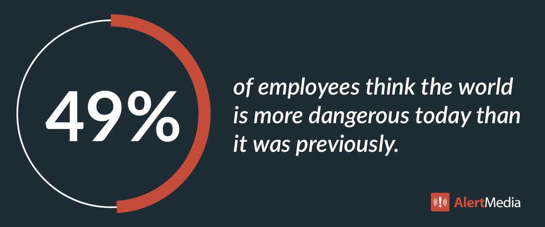 49% of employees think the world is more dangerous today than it was previously.