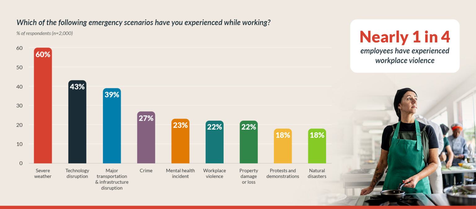 SB 553 Mandates Workplace Violence Prevention Plans in CA