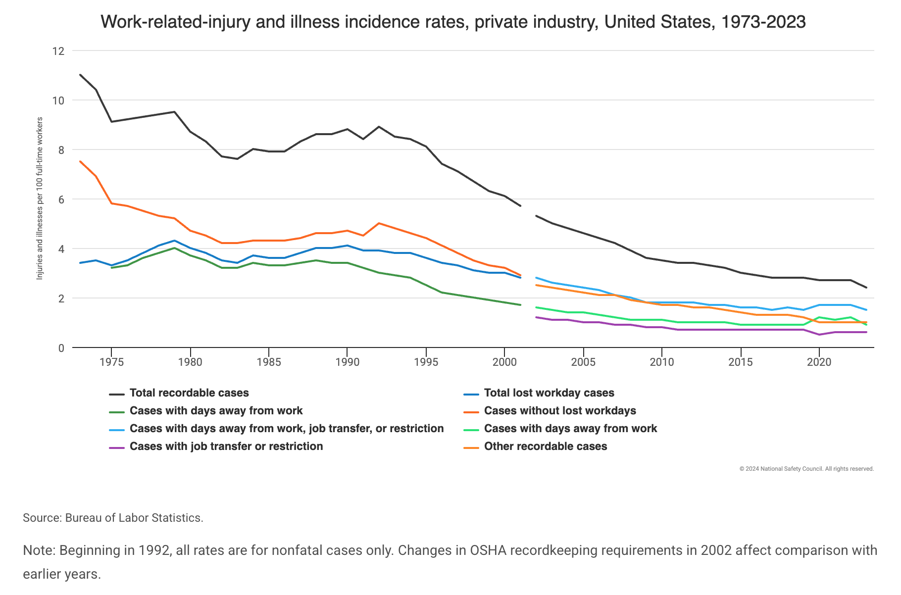 Line graph from the U.S. Bureau of Labor Statistics showing Work-related injury and illness incidence rates between 1973 and 2023