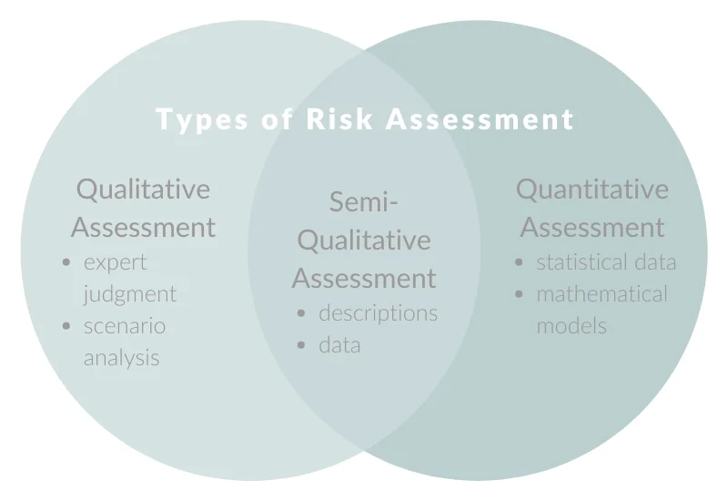 A venn diagram comparing quantitative, qualitative, and semi-qualitative risk assessments