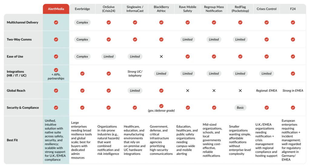 A data table compares features among emergency mass notification systems, including AlertMedia, Everbridge, and Crisis24, among other emergency communication platforms.