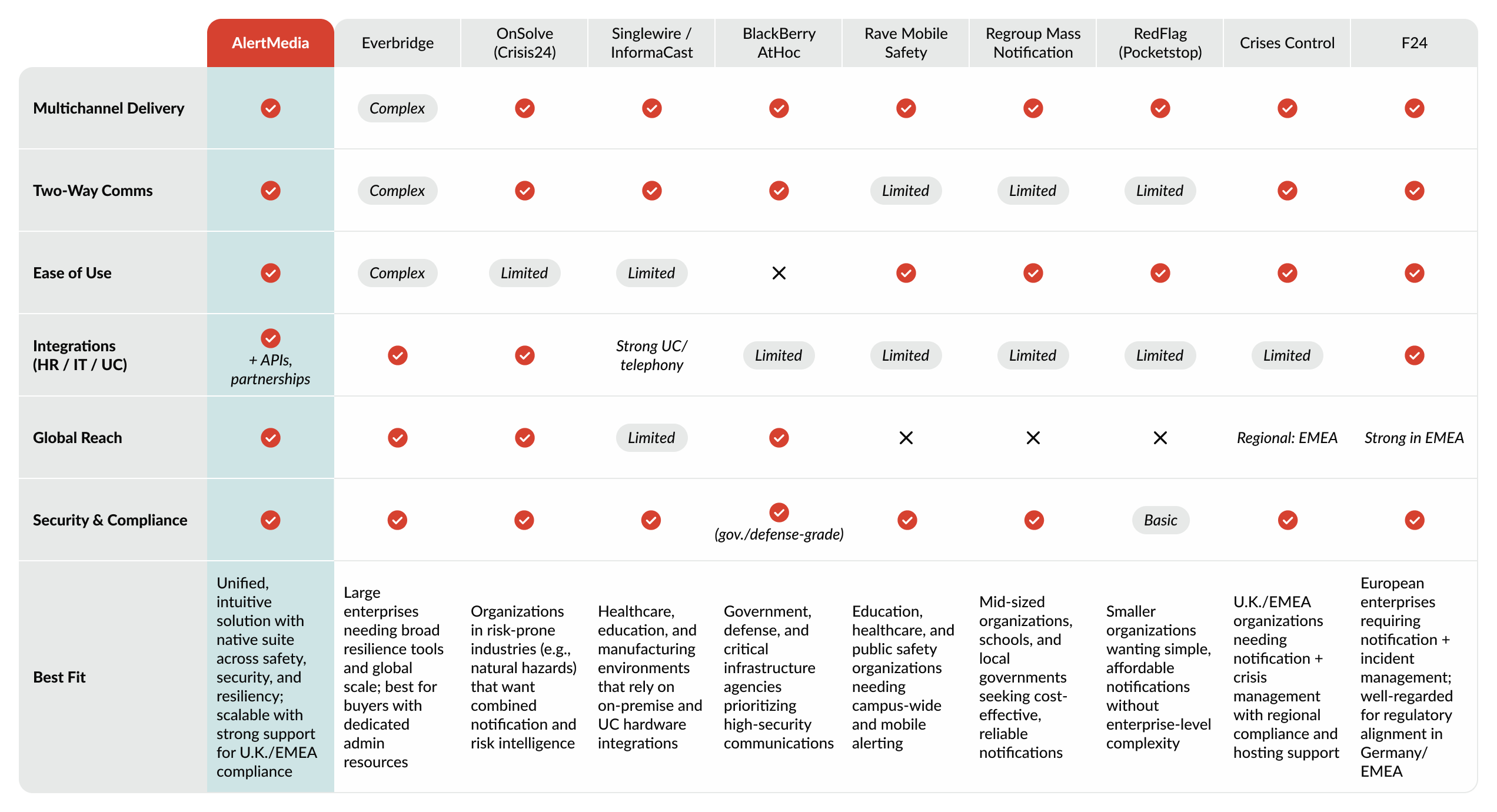 A data table compares features among emergency mass notification systems, including AlertMedia, Everbridge, and Crisis24, among other emergency communication platforms.